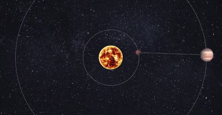 Mars ve Jüpiter’in Güneş etrafındaki dönüşü ve İklim Döngüleri